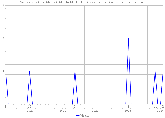 Visitas 2024 de AMURA ALPHA BLUE TIDE (Islas Caimán) 