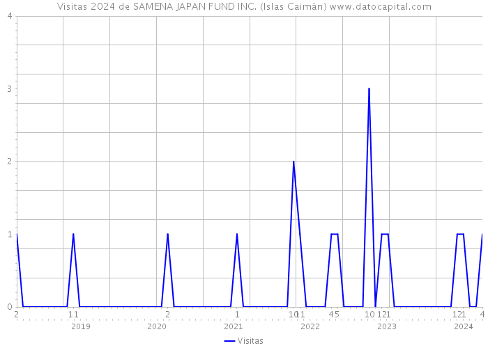 Visitas 2024 de SAMENA JAPAN FUND INC. (Islas Caimán) 