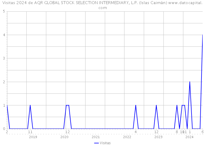 Visitas 2024 de AQR GLOBAL STOCK SELECTION INTERMEDIARY, L.P. (Islas Caimán) 