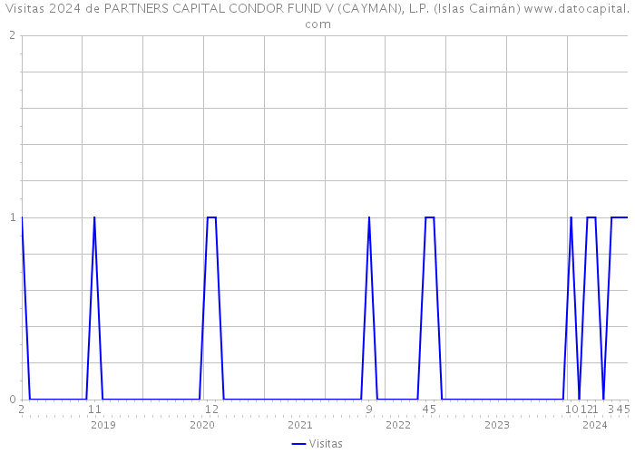 Visitas 2024 de PARTNERS CAPITAL CONDOR FUND V (CAYMAN), L.P. (Islas Caimán) 