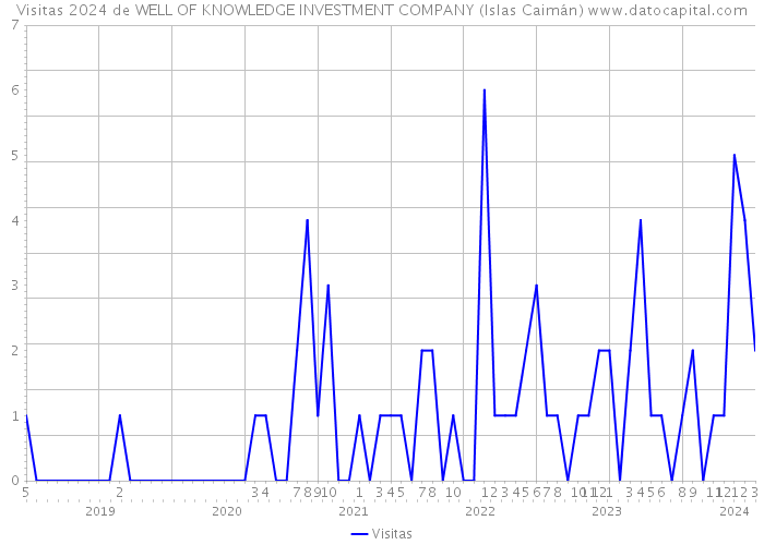Visitas 2024 de WELL OF KNOWLEDGE INVESTMENT COMPANY (Islas Caimán) 
