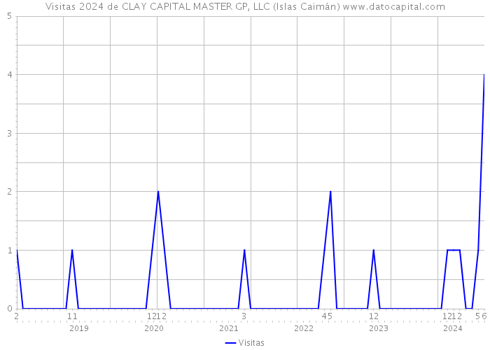 Visitas 2024 de CLAY CAPITAL MASTER GP, LLC (Islas Caimán) 