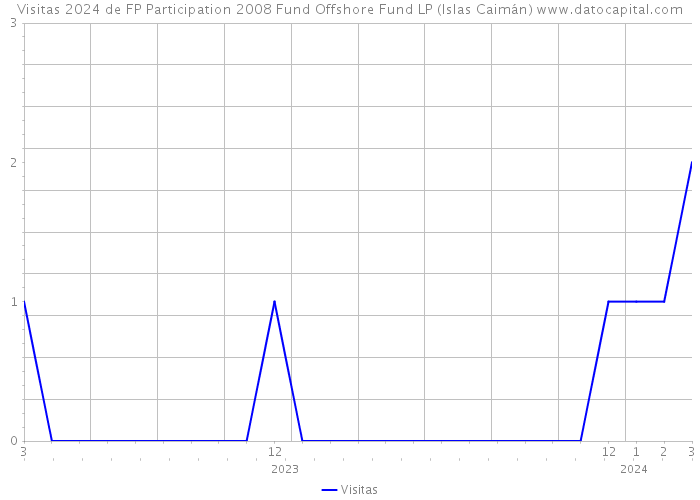 Visitas 2024 de FP Participation 2008 Fund Offshore Fund LP (Islas Caimán) 