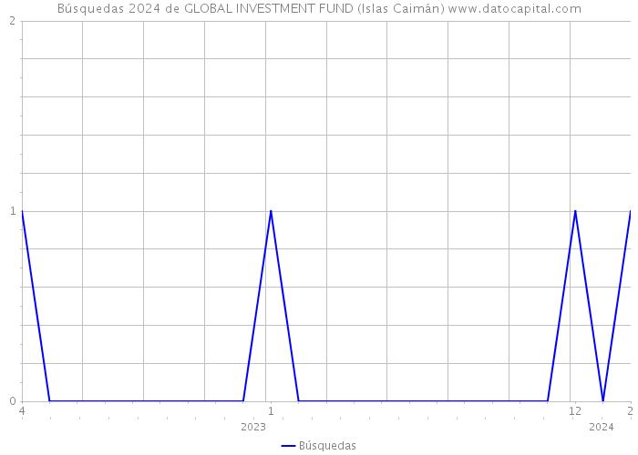 Búsquedas 2024 de GLOBAL INVESTMENT FUND (Islas Caimán) 