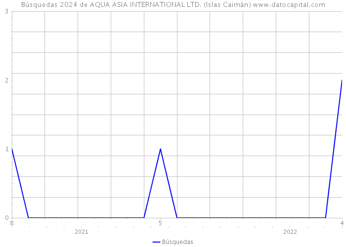 Búsquedas 2024 de AQUA ASIA INTERNATIONAL LTD. (Islas Caimán) 