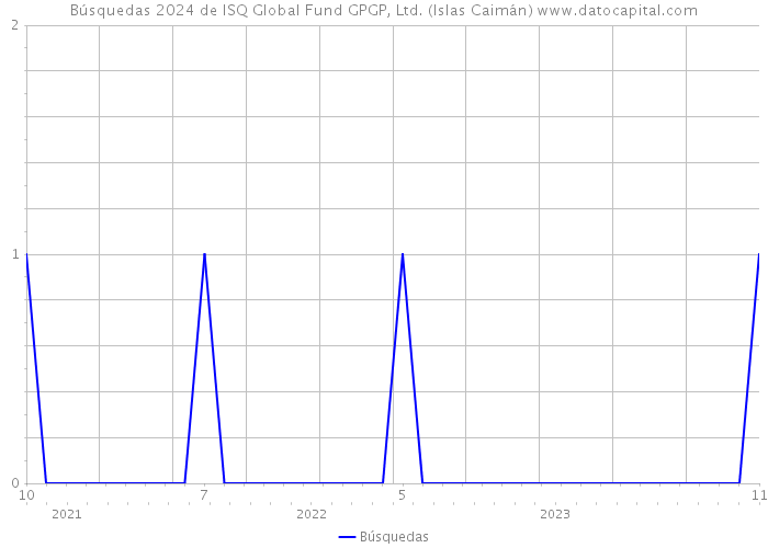 Búsquedas 2024 de ISQ Global Fund GPGP, Ltd. (Islas Caimán) 