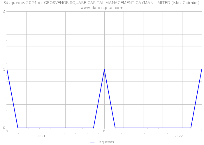 Búsquedas 2024 de GROSVENOR SQUARE CAPITAL MANAGEMENT CAYMAN LIMITED (Islas Caimán) 