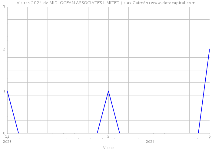 Visitas 2024 de MID-OCEAN ASSOCIATES LIMITED (Islas Caimán) 