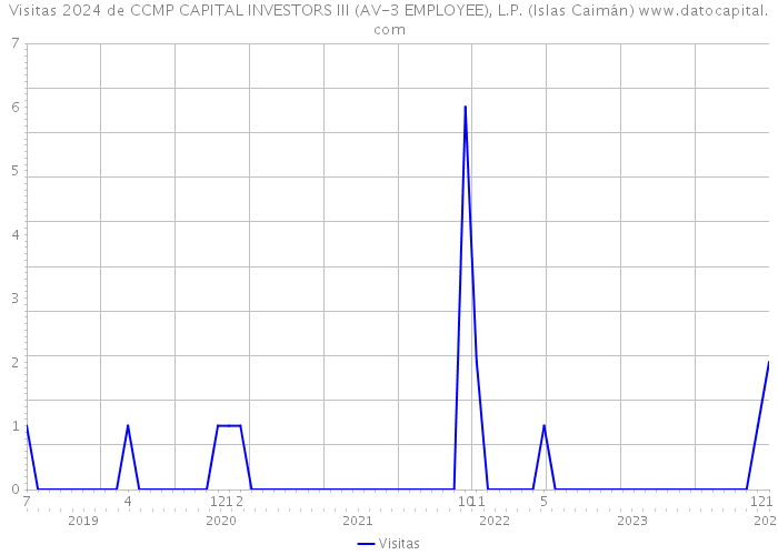 Visitas 2024 de CCMP CAPITAL INVESTORS III (AV-3 EMPLOYEE), L.P. (Islas Caimán) 