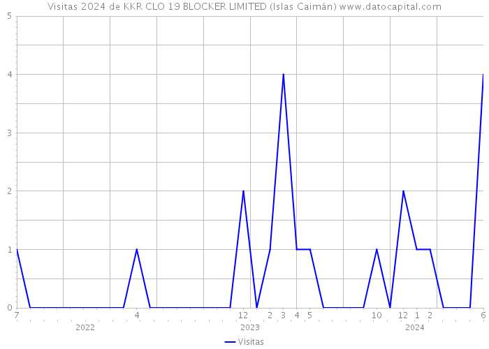 Visitas 2024 de KKR CLO 19 BLOCKER LIMITED (Islas Caimán) 