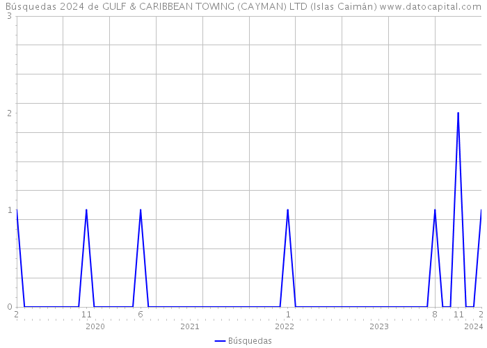 Búsquedas 2024 de GULF & CARIBBEAN TOWING (CAYMAN) LTD (Islas Caimán) 
