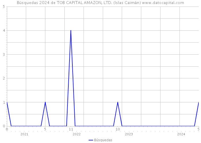 Búsquedas 2024 de TOB CAPITAL AMAZON, LTD. (Islas Caimán) 