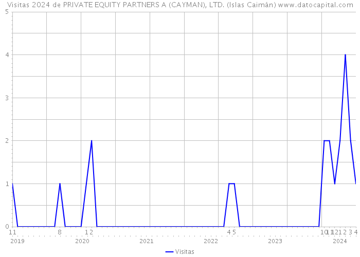 Visitas 2024 de PRIVATE EQUITY PARTNERS A (CAYMAN), LTD. (Islas Caimán) 