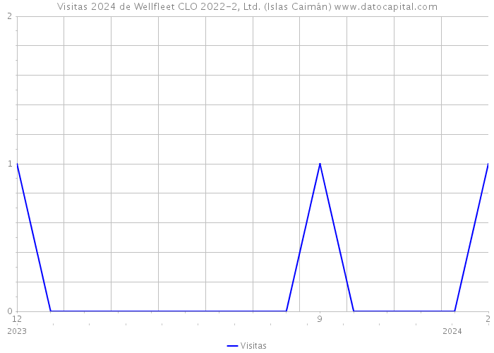 Visitas 2024 de Wellfleet CLO 2022-2, Ltd. (Islas Caimán) 