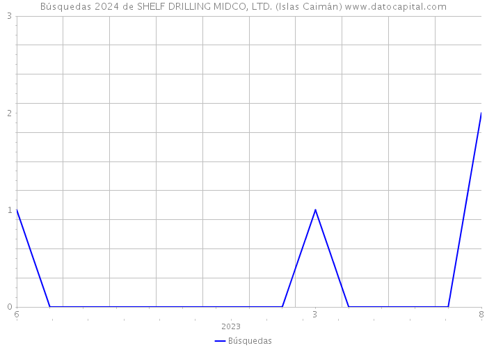 Búsquedas 2024 de SHELF DRILLING MIDCO, LTD. (Islas Caimán) 