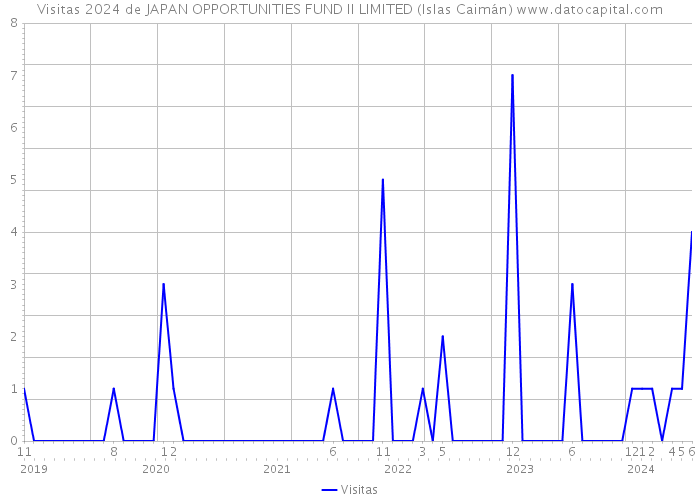 Visitas 2024 de JAPAN OPPORTUNITIES FUND II LIMITED (Islas Caimán) 