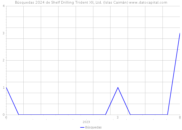 Búsquedas 2024 de Shelf Drilling Trident XII, Ltd. (Islas Caimán) 