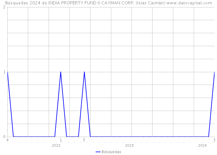 Búsquedas 2024 de INDIA PROPERTY FUND II CAYMAN CORP. (Islas Caimán) 