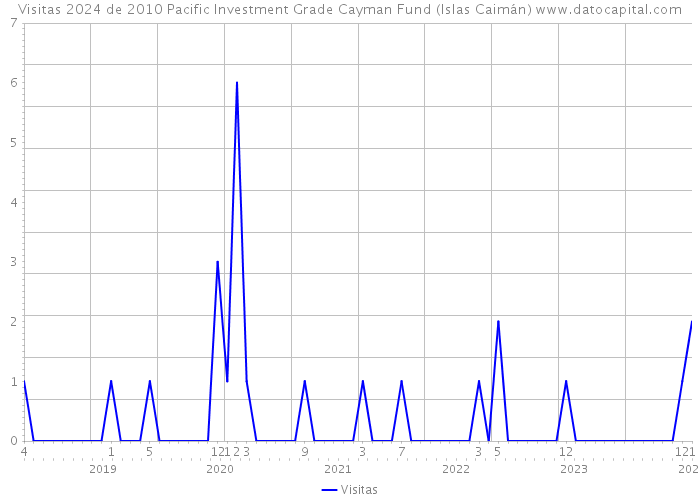 Visitas 2024 de 2010 Pacific Investment Grade Cayman Fund (Islas Caimán) 