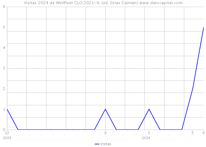 Visitas 2024 de Wellfleet CLO 2021-4, Ltd. (Islas Caimán) 