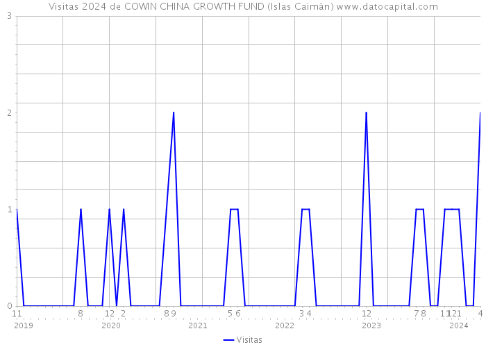 Visitas 2024 de COWIN CHINA GROWTH FUND (Islas Caimán) 