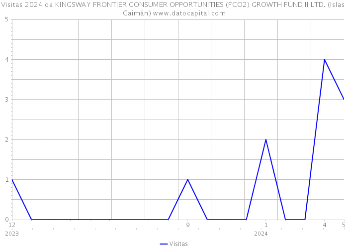Visitas 2024 de KINGSWAY FRONTIER CONSUMER OPPORTUNITIES (FCO2) GROWTH FUND II LTD. (Islas Caimán) 