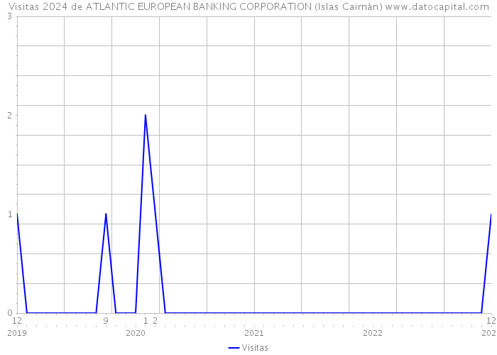 Visitas 2024 de ATLANTIC EUROPEAN BANKING CORPORATION (Islas Caimán) 