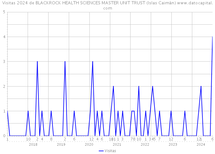 Visitas 2024 de BLACKROCK HEALTH SCIENCES MASTER UNIT TRUST (Islas Caimán) 
