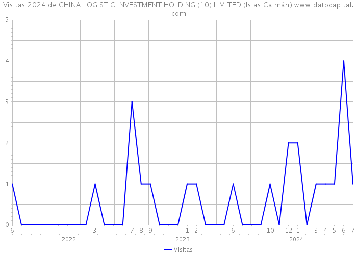 Visitas 2024 de CHINA LOGISTIC INVESTMENT HOLDING (10) LIMITED (Islas Caimán) 