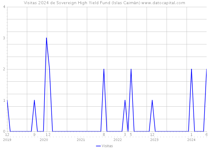 Visitas 2024 de Sovereign High Yield Fund (Islas Caimán) 