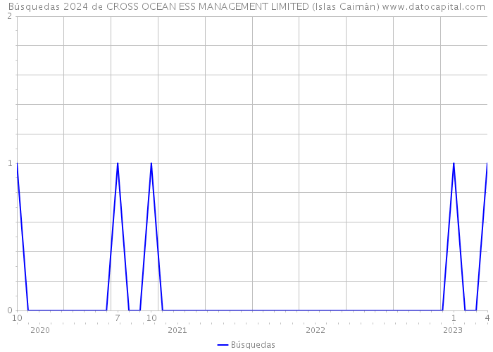 Búsquedas 2024 de CROSS OCEAN ESS MANAGEMENT LIMITED (Islas Caimán) 