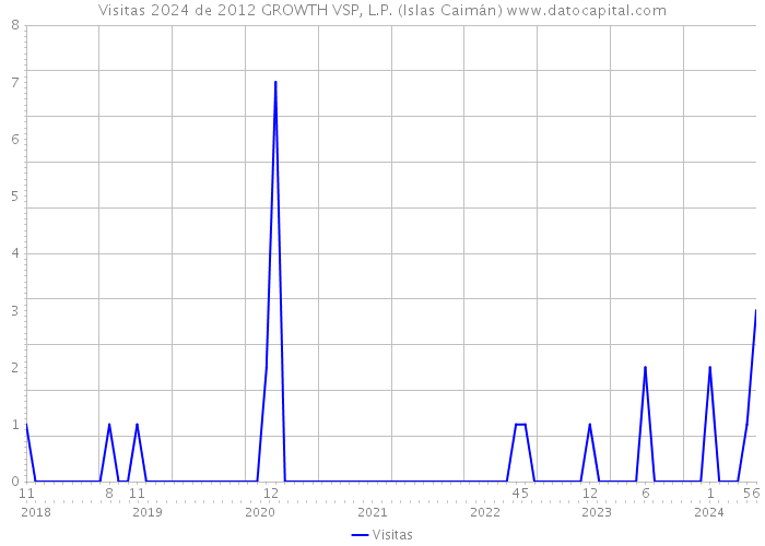 Visitas 2024 de 2012 GROWTH VSP, L.P. (Islas Caimán) 