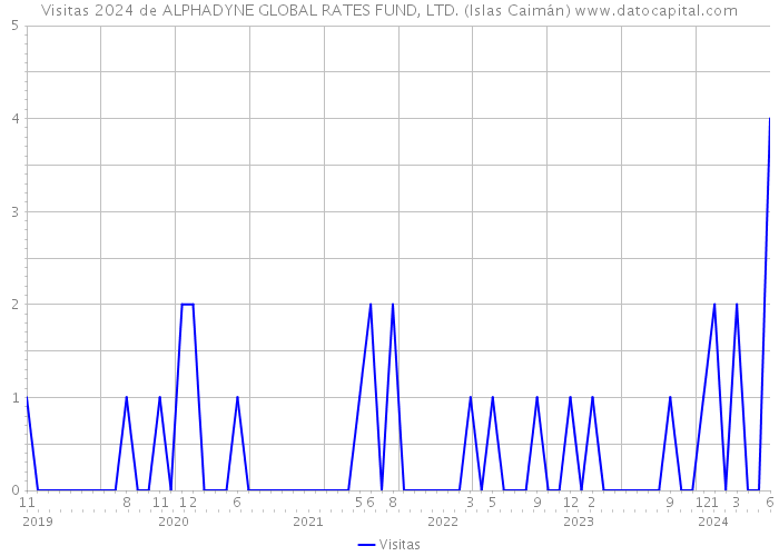 Visitas 2024 de ALPHADYNE GLOBAL RATES FUND, LTD. (Islas Caimán) 