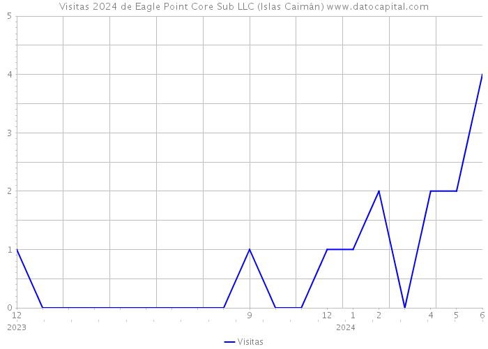 Visitas 2024 de Eagle Point Core Sub LLC (Islas Caimán) 