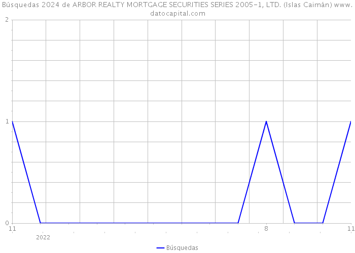 Búsquedas 2024 de ARBOR REALTY MORTGAGE SECURITIES SERIES 2005-1, LTD. (Islas Caimán) 