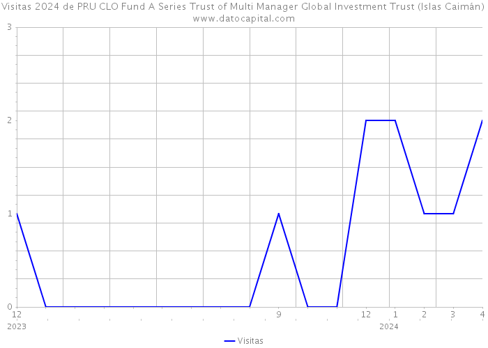 Visitas 2024 de PRU CLO Fund A Series Trust of Multi Manager Global Investment Trust (Islas Caimán) 