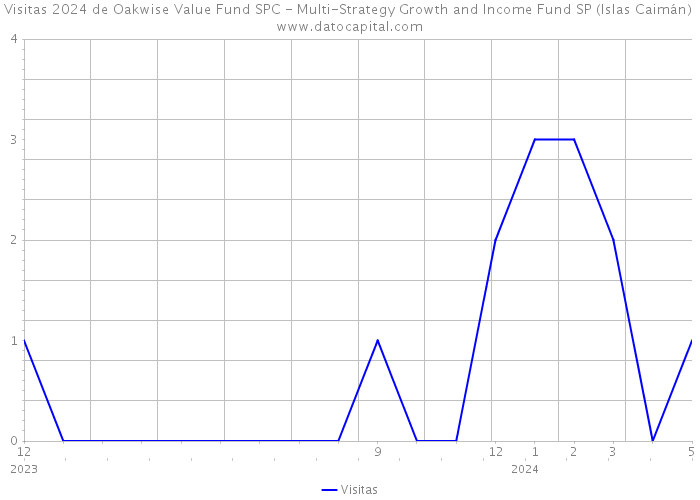 Visitas 2024 de Oakwise Value Fund SPC - Multi-Strategy Growth and Income Fund SP (Islas Caimán) 