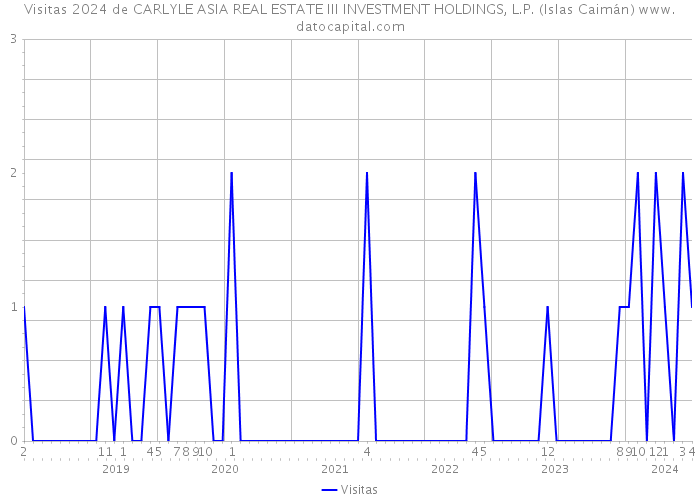 Visitas 2024 de CARLYLE ASIA REAL ESTATE III INVESTMENT HOLDINGS, L.P. (Islas Caimán) 