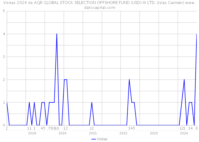 Visitas 2024 de AQR GLOBAL STOCK SELECTION OFFSHORE FUND (USD) III LTD. (Islas Caimán) 