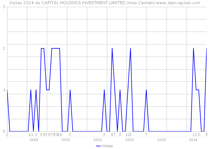 Visitas 2024 de CAPITAL HOLDINGS INVESTMENT LIMITED (Islas Caimán) 
