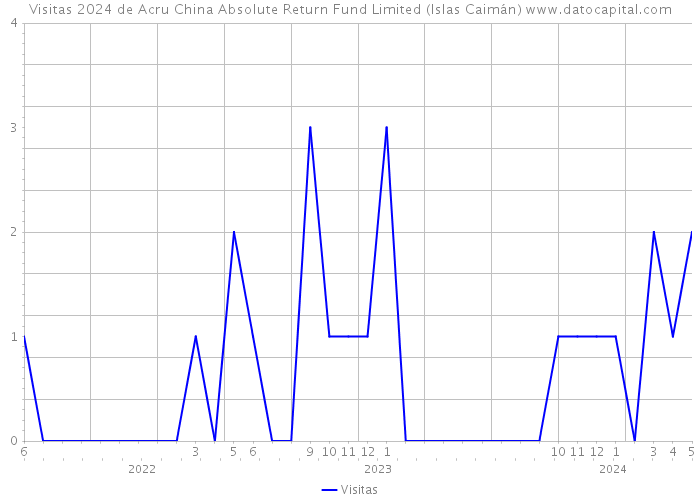 Visitas 2024 de Acru China Absolute Return Fund Limited (Islas Caimán) 