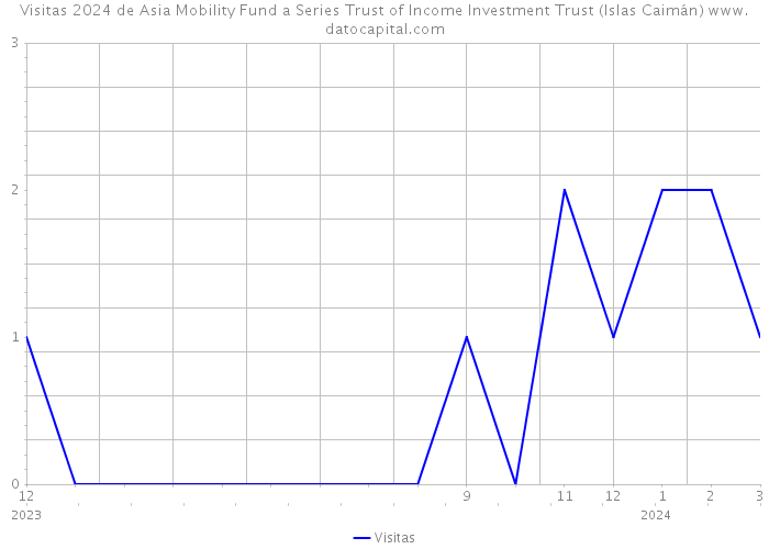 Visitas 2024 de Asia Mobility Fund a Series Trust of Income Investment Trust (Islas Caimán) 