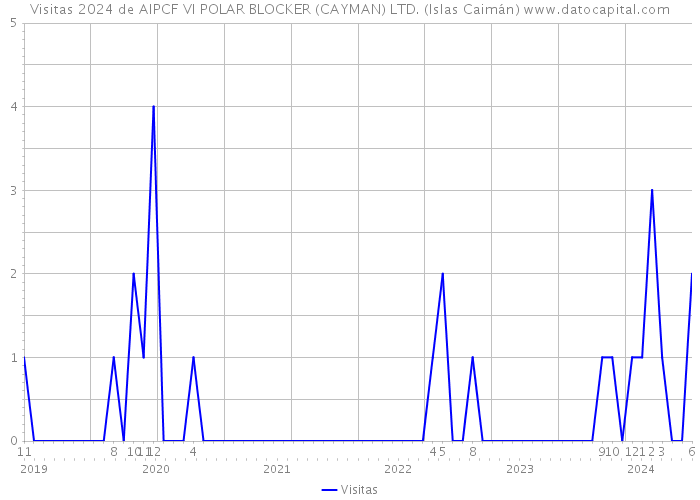 Visitas 2024 de AIPCF VI POLAR BLOCKER (CAYMAN) LTD. (Islas Caimán) 