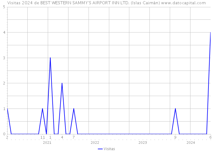 Visitas 2024 de BEST WESTERN SAMMY'S AIRPORT INN LTD. (Islas Caimán) 