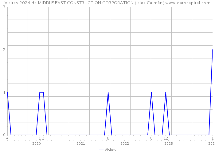 Visitas 2024 de MIDDLE EAST CONSTRUCTION CORPORATION (Islas Caimán) 