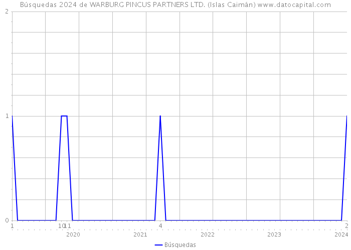 Búsquedas 2024 de WARBURG PINCUS PARTNERS LTD. (Islas Caimán) 