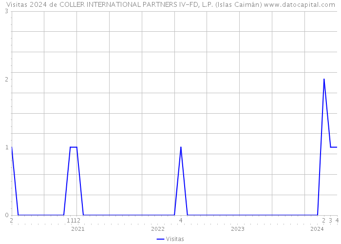 Visitas 2024 de COLLER INTERNATIONAL PARTNERS IV-FD, L.P. (Islas Caimán) 