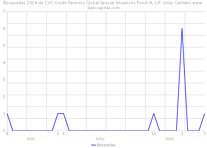 Búsquedas 2024 de CVC Credit Partners Global Special Situations Fund-A, L.P. (Islas Caimán) 