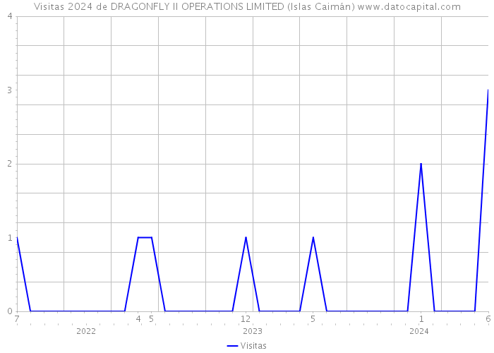 Visitas 2024 de DRAGONFLY II OPERATIONS LIMITED (Islas Caimán) 
