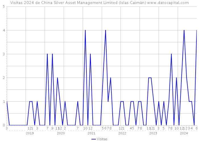 Visitas 2024 de China Silver Asset Management Limited (Islas Caimán) 